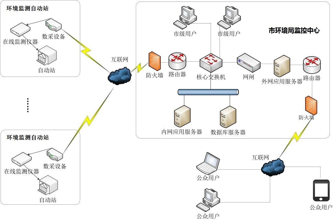 市级环境保护监测站空气质量网格化质控系统应用与实践